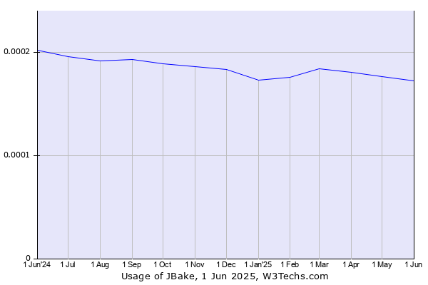 Historical trends in the usage of JBake