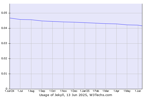 Historical trends in the usage of Jekyll