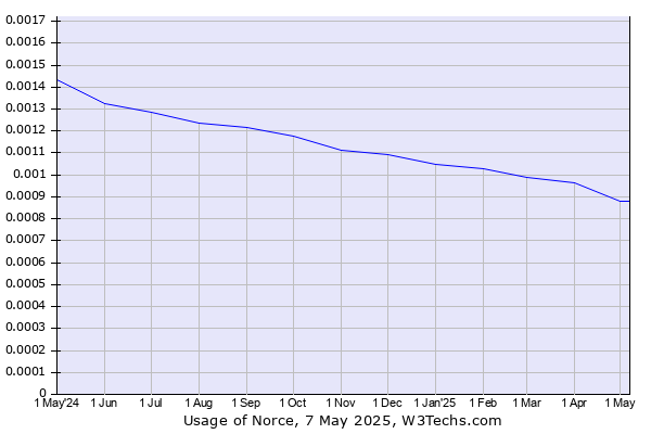 Historical trends in the usage of Norce