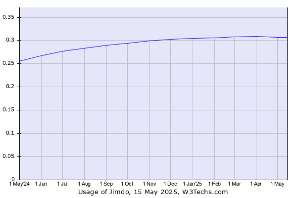 Historical trends in the usage of Jimdo
