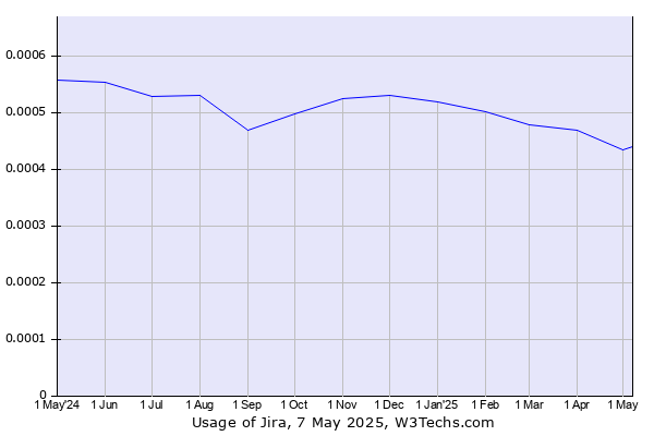Historical trends in the usage of Jira