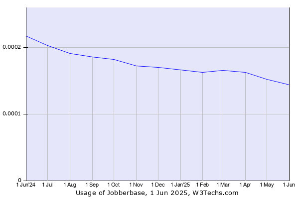 Historical trends in the usage of Jobberbase