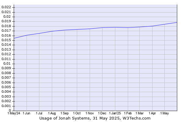Historical trends in the usage of Jonah Systems