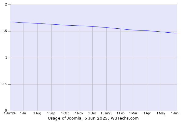 Historical trends in the usage of Joomla