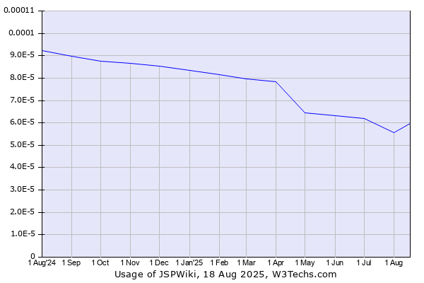 Historical trends in the usage of JSPWiki