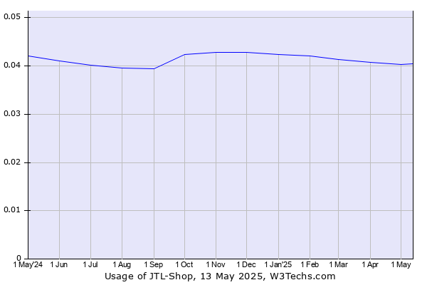 Historical trends in the usage of JTL-Shop