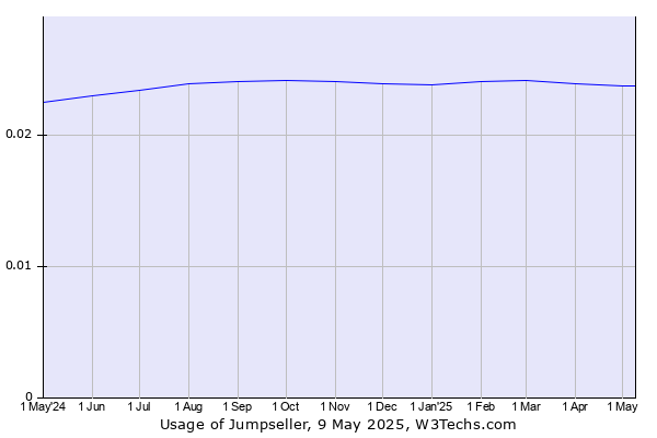 Historical trends in the usage of Jumpseller
