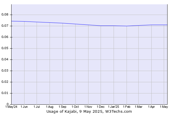 Historical trends in the usage of Kajabi