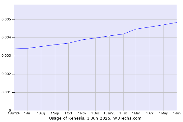 Historical trends in the usage of Kenesis