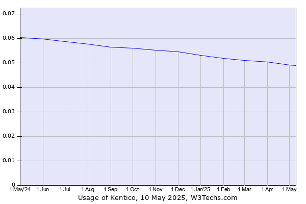 Historical trends in the usage of Kentico
