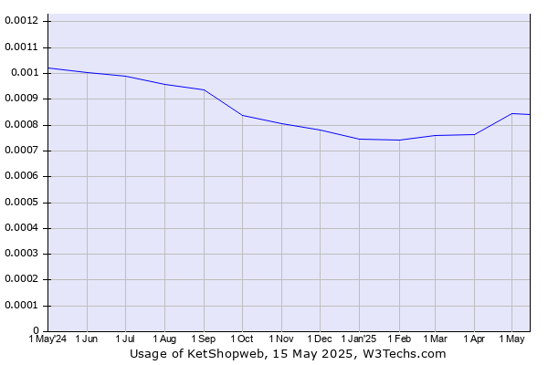 Historical trends in the usage of KetShopweb