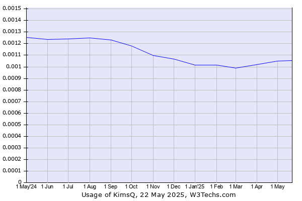 Historical trends in the usage of KimsQ