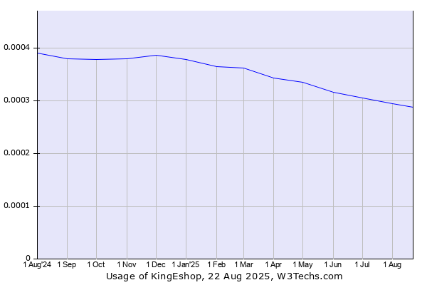 Historical trends in the usage of KingEshop