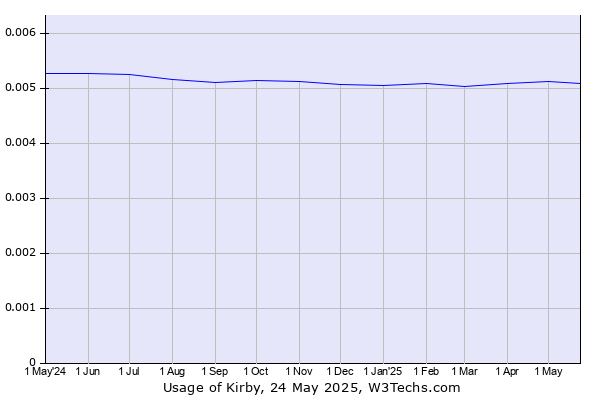 Historical trends in the usage of Kirby