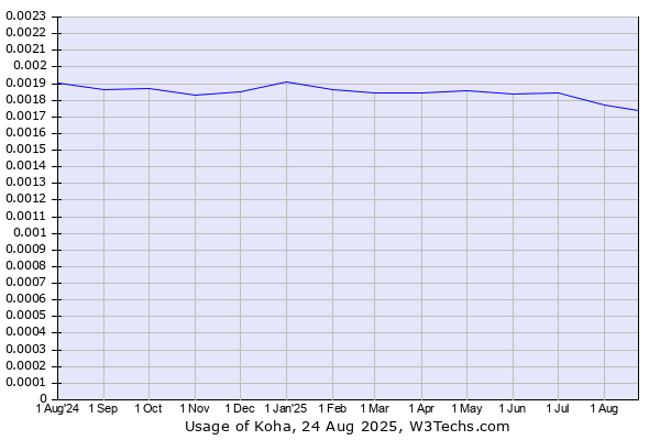 Historical trends in the usage of Koha