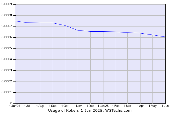 Historical trends in the usage of Koken