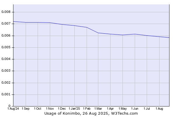 Historical trends in the usage of Konimbo