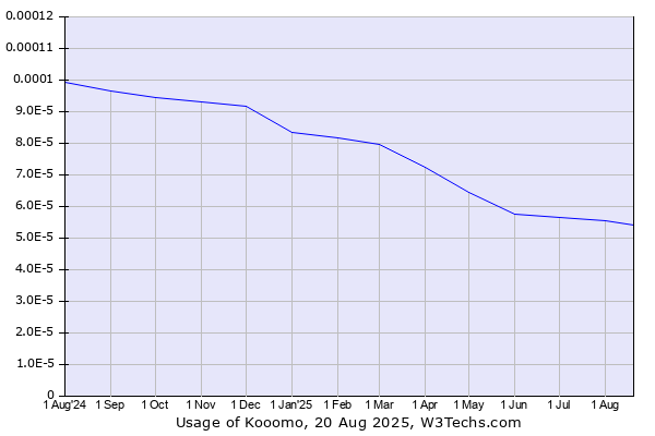 Historical trends in the usage of Kooomo