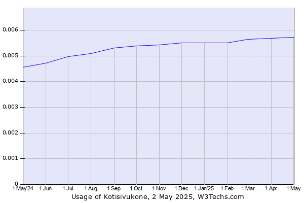 Historical trends in the usage of Kotisivukone
