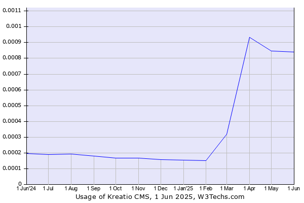 Historical trends in the usage of Kreatio CMS