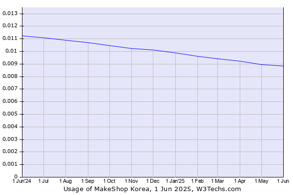 Historical trends in the usage of MakeShop Korea