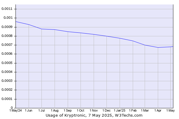 Historical trends in the usage of Kryptronic