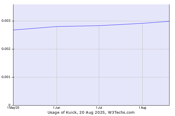 Historical trends in the usage of Kuick