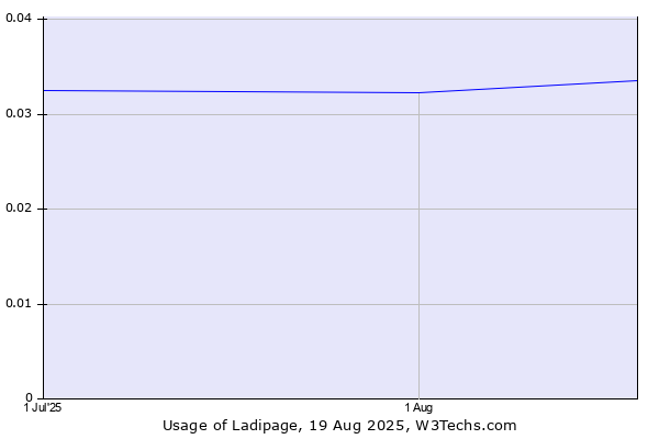 Historical trends in the usage of Ladipage