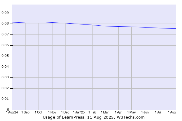 Historical trends in the usage of LearnPress