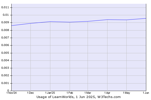 Historical trends in the usage of LearnWorlds