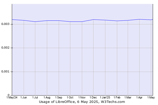 Historical trends in the usage of LibreOffice
