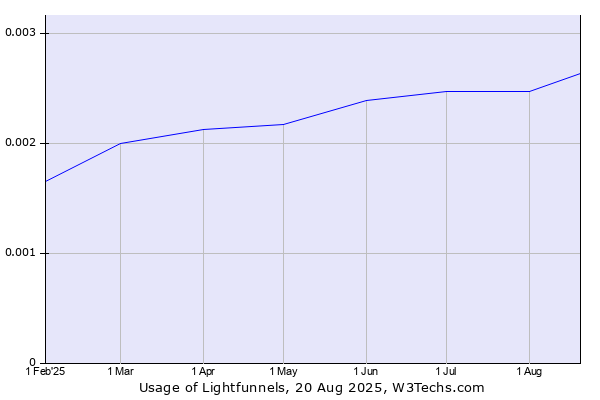 Historical trends in the usage of Lightfunnels