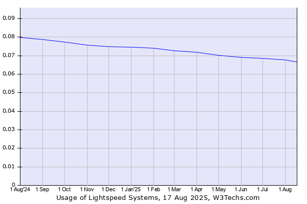 Historical trends in the usage of Lightspeed Systems