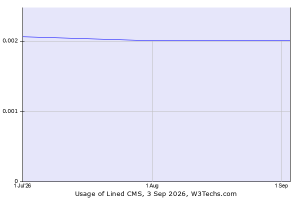 Historical trends in the usage of Lined CMS