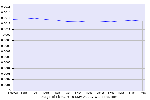 Historical trends in the usage of LiteCart