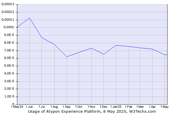 Historical trends in the usage of Atypon Experience Platform
