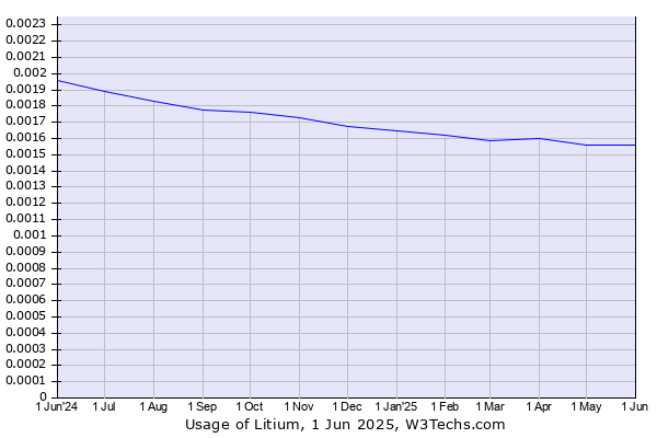 Historical trends in the usage of Litium