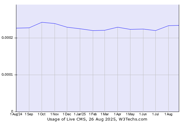Historical trends in the usage of Live CMS
