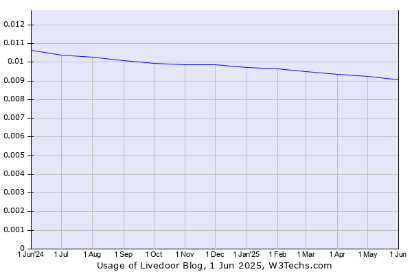 Historical trends in the usage of Livedoor Blog
