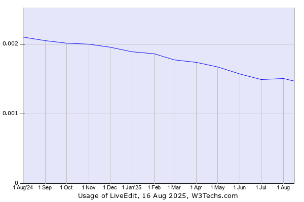 Historical trends in the usage of LiveEdit