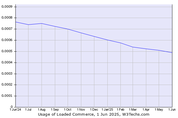 Historical trends in the usage of Loaded Commerce