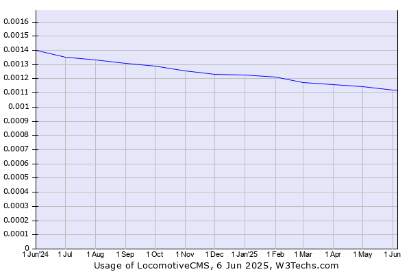 Historical trends in the usage of LocomotiveCMS