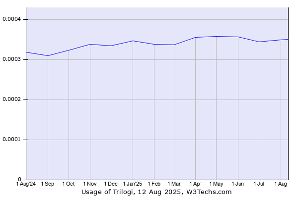 Historical trends in the usage of Trilogi