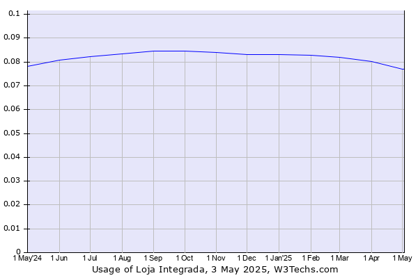 Historical trends in the usage of Loja Integrada