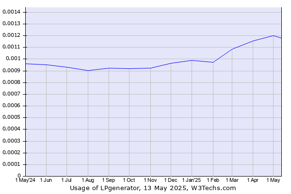 Historical trends in the usage of LPgenerator