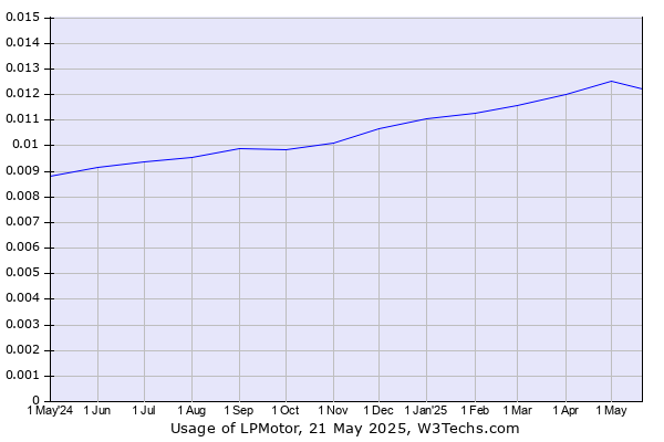 Historical trends in the usage of LPMotor