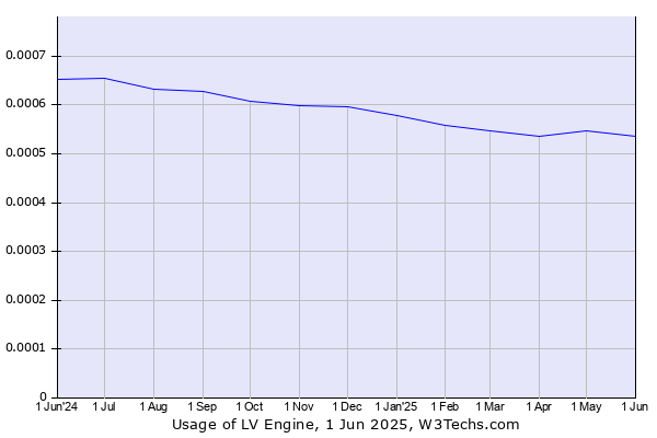Historical trends in the usage of LV Engine
