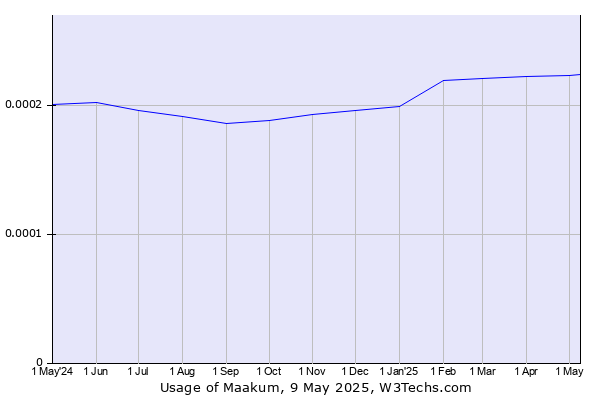 Historical trends in the usage of Maakum