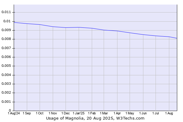 Historical trends in the usage of Magnolia