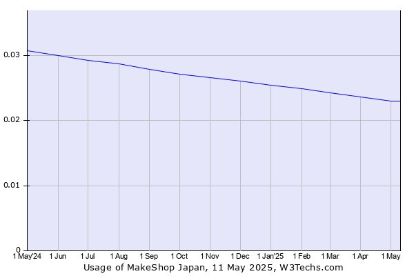 Historical trends in the usage of MakeShop Japan